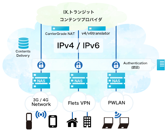 インターネット接続事業者様